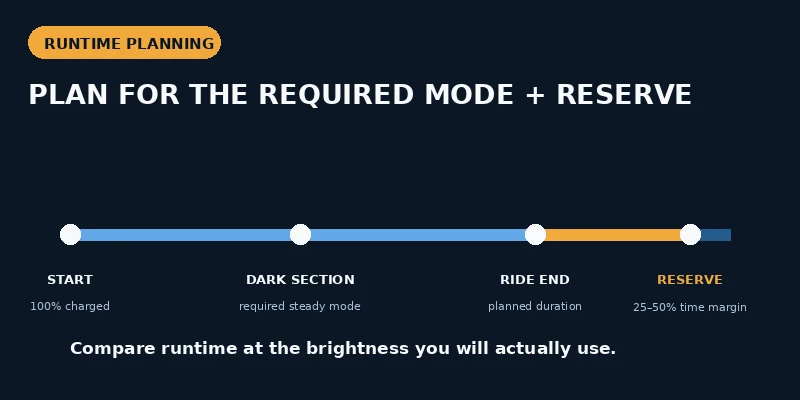 Bicycle Light Battery Runtime: How to Compare Modes, Capacity and Charging