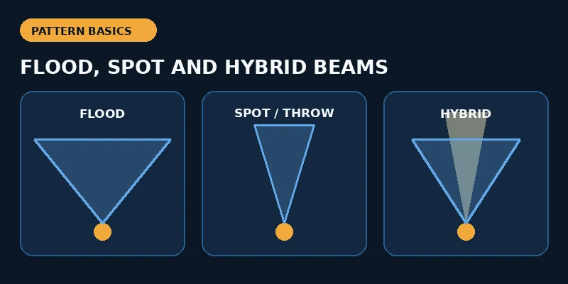 Flood, spot and hybrid bicycle light beam pattern comparison