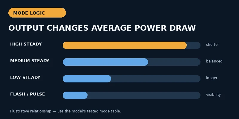 Illustration of bike light power draw across high, medium, low and flash modes
