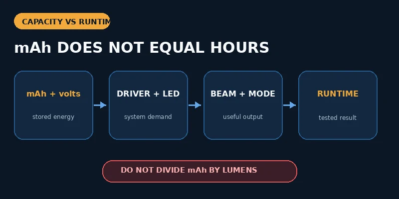 Diagram showing why bicycle light battery mAh does not directly equal runtime