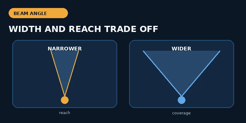 Narrow and wide bike light beam angles comparing reach and coverage
