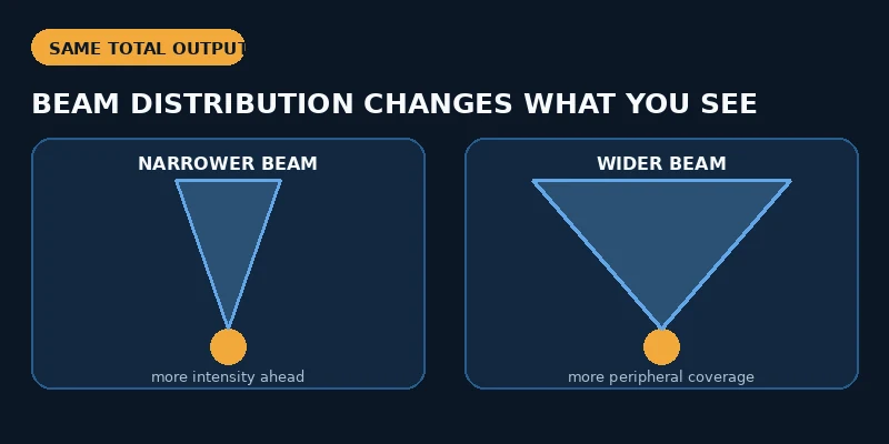 Wide and narrow bicycle light beams using the same total output