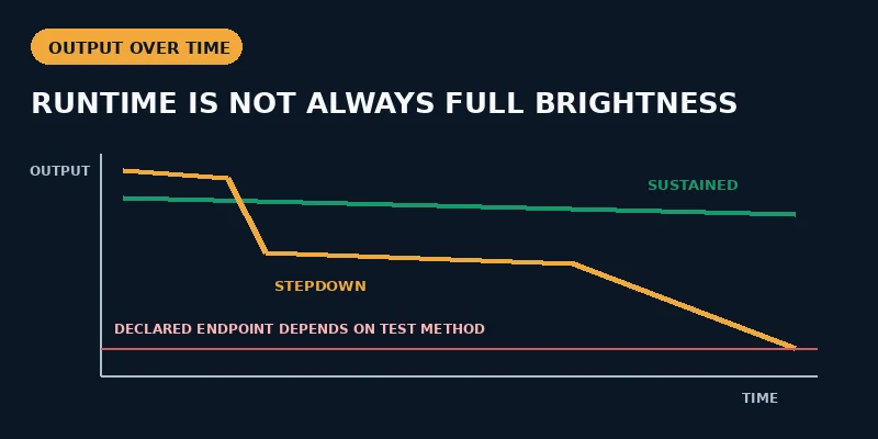 Conceptual bicycle light output curves showing sustained output and stepdown