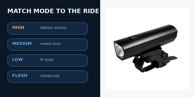 Rechargeable LED bike light modes matched to dark, mixed and lit routes