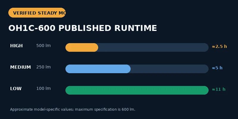 OH1C-600 steady-mode runtime for 500, 250 and 100 lumens